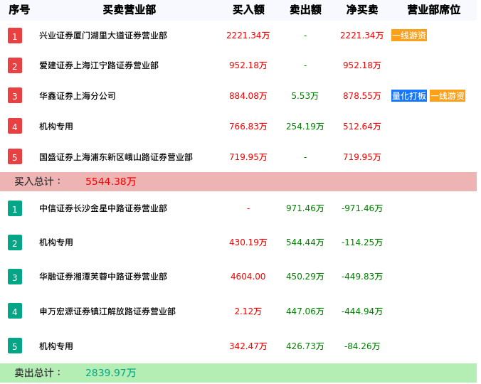 龙虎榜数据解析-电声股份（300805）