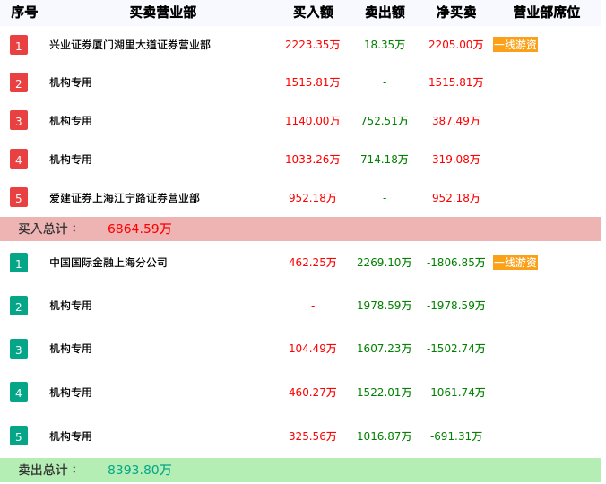 龙虎榜数据解析-电声股份（300805）