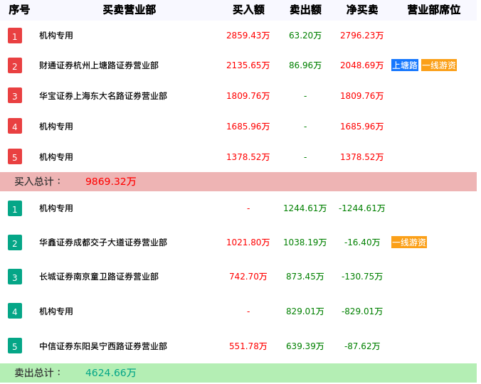 龙虎榜数据解析-惠威科技（002888）