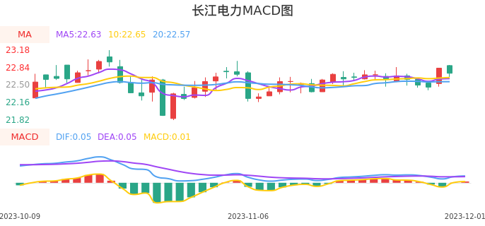 技术面-筹码分布、MACD图：长江电力股票技术面分析报告