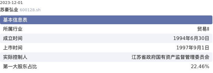 基本面-公司信息：苏豪弘业股票基本面分析报告