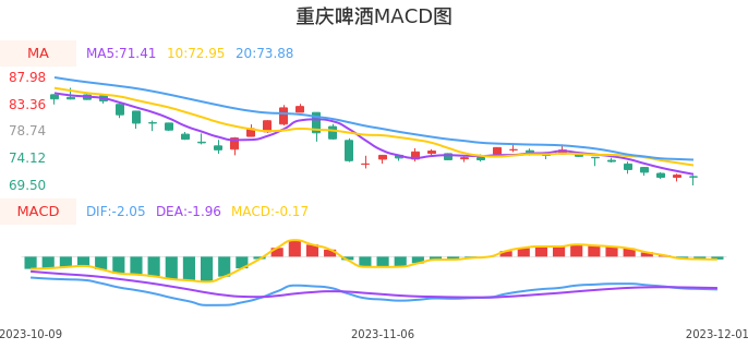 技术面-筹码分布、MACD图：重庆啤酒股票技术面分析报告