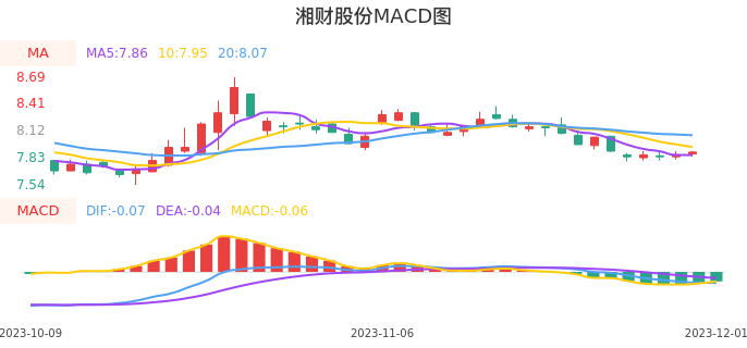 技术面-筹码分布、MACD图：湘财股份股票技术面分析报告