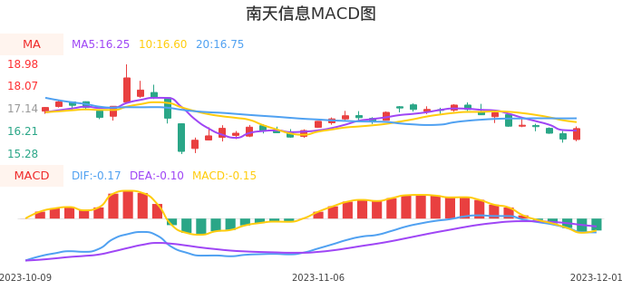 技术面-筹码分布、MACD图：南天信息股票技术面分析报告