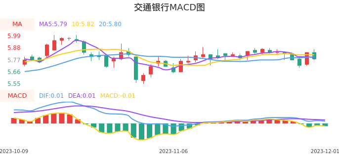 技术面-筹码分布、MACD图：交通银行股票技术面分析报告