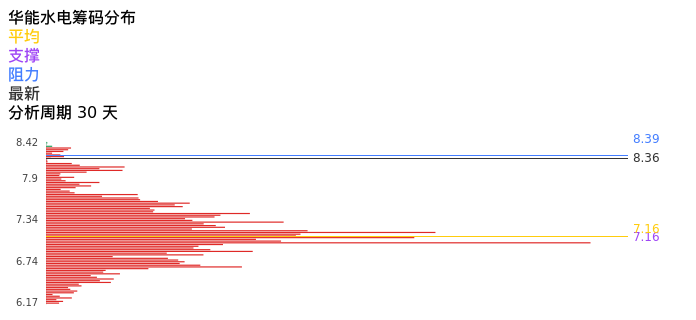技术面-筹码分布、MACD图：华能水电股票技术面分析报告