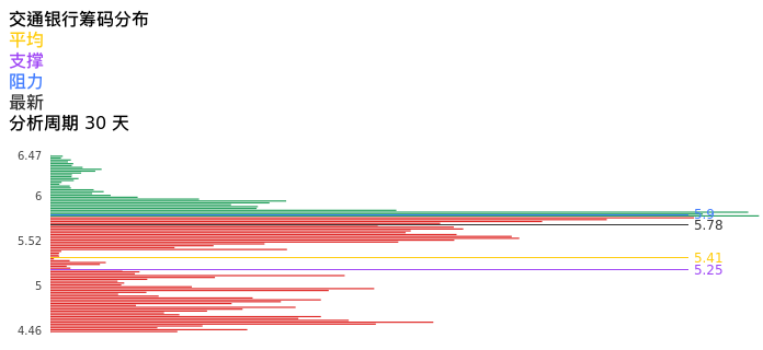 技术面-筹码分布、MACD图：交通银行股票技术面分析报告