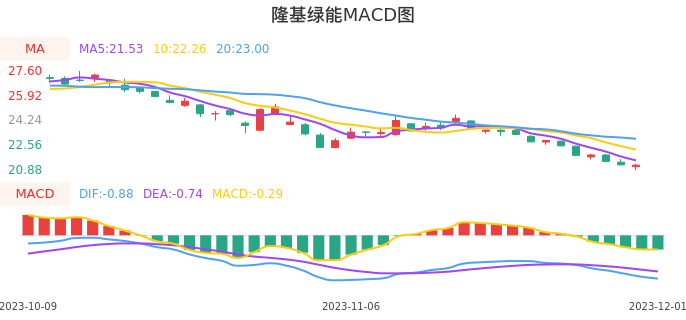 技术面-筹码分布、MACD图：隆基绿能股票技术面分析报告
