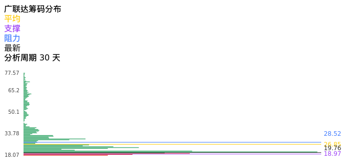 技术面-筹码分布、MACD图：广联达股票技术面分析报告
