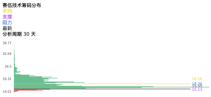 技术面-筹码分布、MACD图：赛伍技术股票技术面分析报告