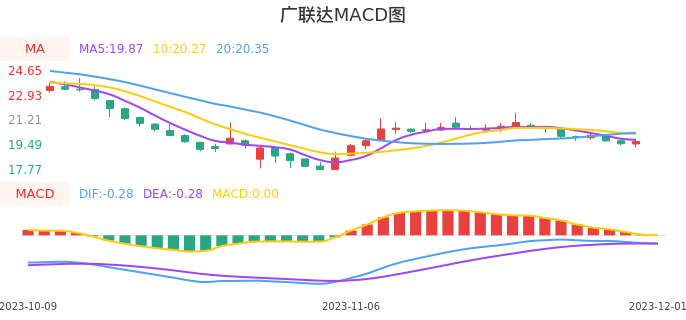技术面-筹码分布、MACD图：广联达股票技术面分析报告