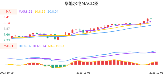 技术面-筹码分布、MACD图：华能水电股票技术面分析报告