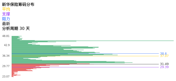 技术面-筹码分布、MACD图:新华保险股票技术面分析报告
