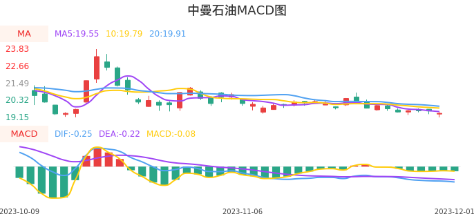 技术面-筹码分布、MACD图：中曼石油股票技术面分析报告