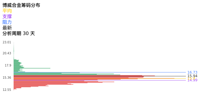 技术面-筹码分布、MACD图：博威合金股票技术面分析报告
