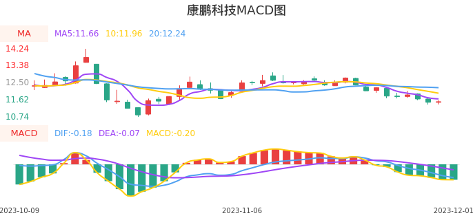 技术面-筹码分布、MACD图：康鹏科技股票技术面分析报告