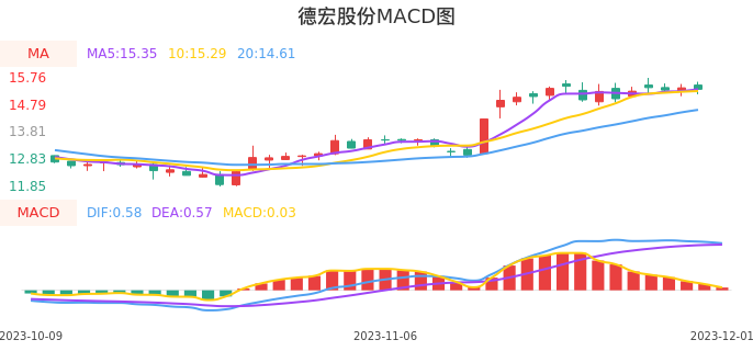 技术面-筹码分布、MACD图:德宏股份股票技术面分析报告