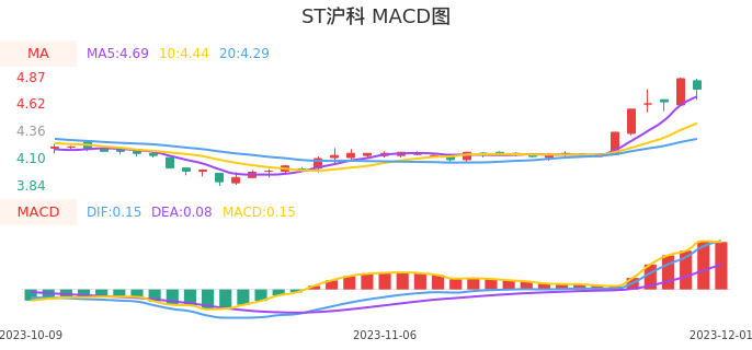 技术面-筹码分布、MACD图：ST沪科股票技术面分析报告