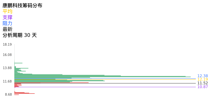 技术面-筹码分布、MACD图：康鹏科技股票技术面分析报告