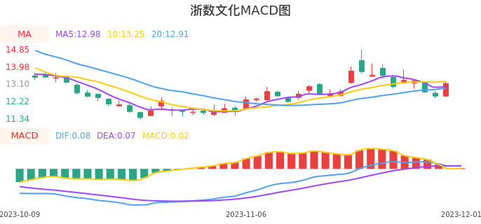 技术面-筹码分布、MACD图：浙数文化股票技术面分析报告
