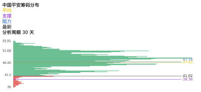 技术面-筹码分布、MACD图：中国平安股票技术面分析报告
