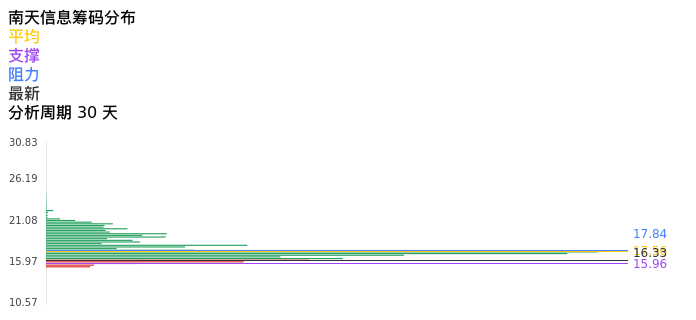 技术面-筹码分布、MACD图：南天信息股票技术面分析报告