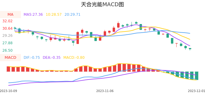 技术面-筹码分布、MACD图：天合光能股票技术面分析报告