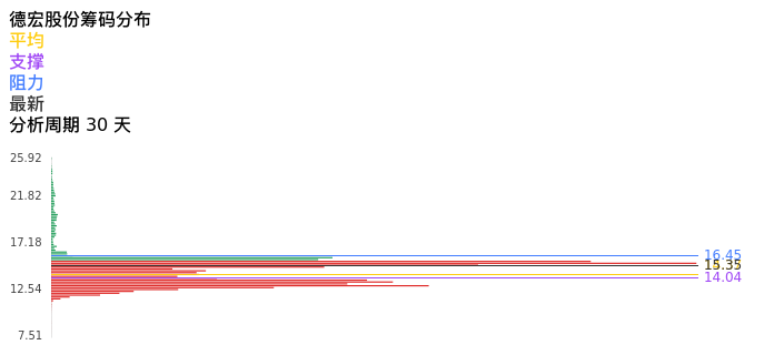 技术面-筹码分布、MACD图:德宏股份股票技术面分析报告