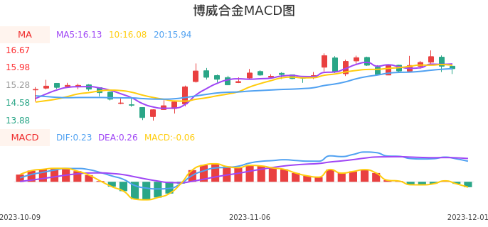 技术面-筹码分布、MACD图：博威合金股票技术面分析报告