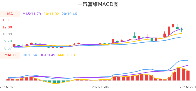 技术面-筹码分布、MACD图：一汽富维股票技术面分析报告