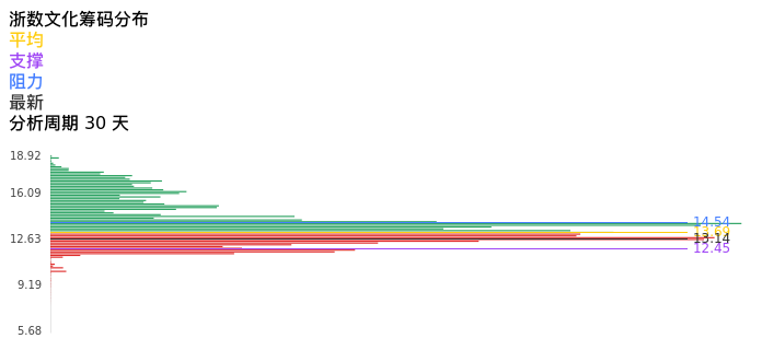 技术面-筹码分布、MACD图：浙数文化股票技术面分析报告