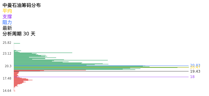技术面-筹码分布、MACD图：中曼石油股票技术面分析报告