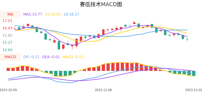技术面-筹码分布、MACD图：赛伍技术股票技术面分析报告