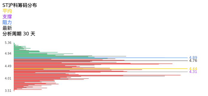 技术面-筹码分布、MACD图：ST沪科股票技术面分析报告