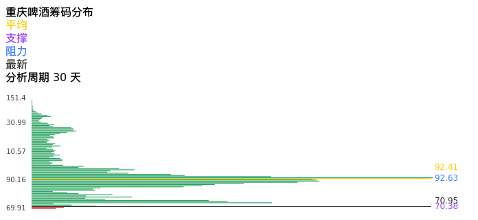 技术面-筹码分布、MACD图：重庆啤酒股票技术面分析报告