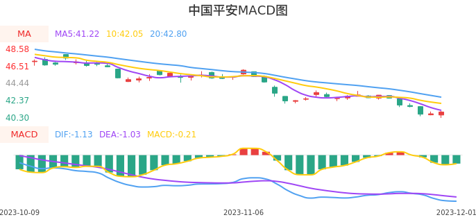 技术面-筹码分布、MACD图：中国平安股票技术面分析报告