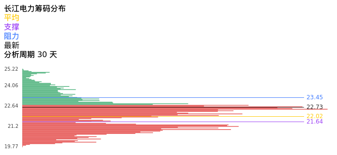 技术面-筹码分布、MACD图：长江电力股票技术面分析报告
