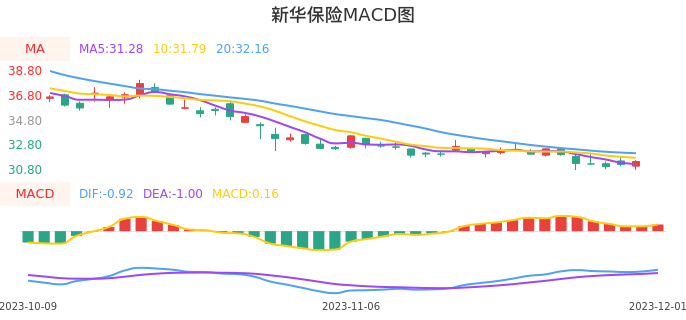 技术面-筹码分布、MACD图:新华保险股票技术面分析报告