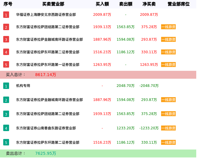 龙虎榜数据解析-克劳斯（600579）