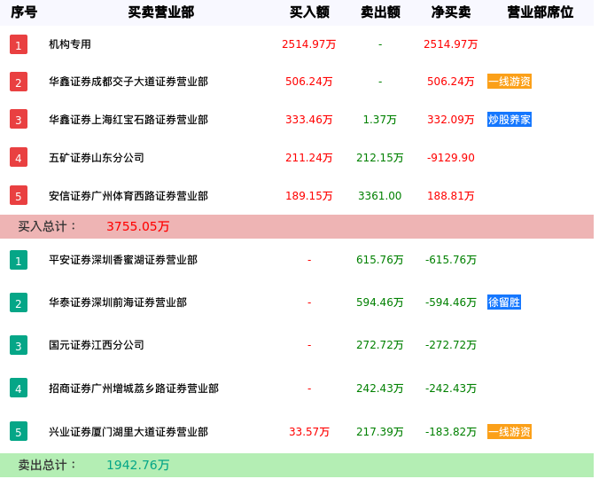 龙虎榜数据解析-领湃科技（300530）