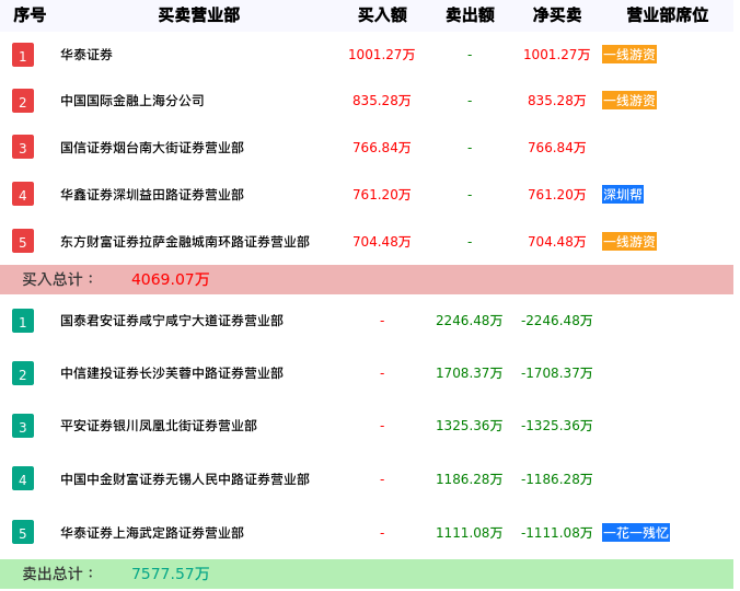 龙虎榜数据解析-龙高股份（605086）