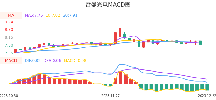 技术面-筹码分布、MACD图：雷曼光电股票技术面分析报告