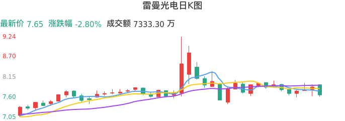 整体分析-日K图：雷曼光电股票整体分析报告