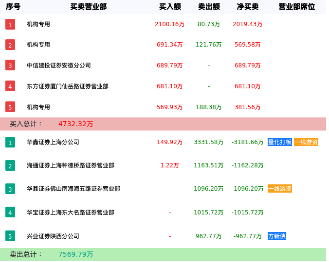 龙虎榜数据解析-华斯股份（002494）
