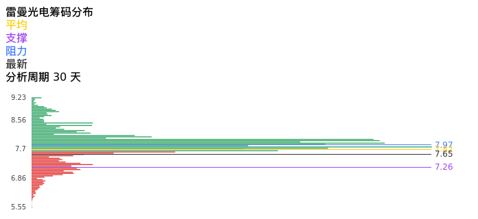 技术面-筹码分布、MACD图：雷曼光电股票技术面分析报告