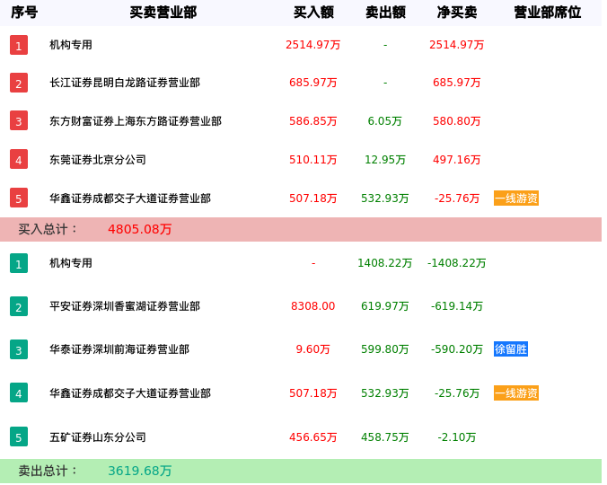 龙虎榜数据解析-领湃科技（300530）