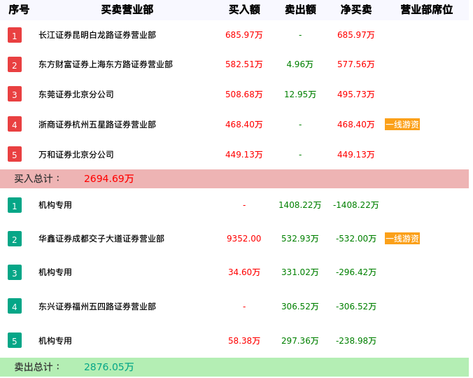 龙虎榜数据解析-领湃科技（300530）