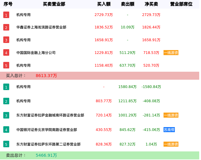 龙虎榜数据解析-五方光电（002962）
