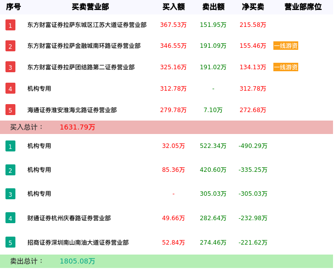 龙虎榜数据解析-一彬科技（001278）