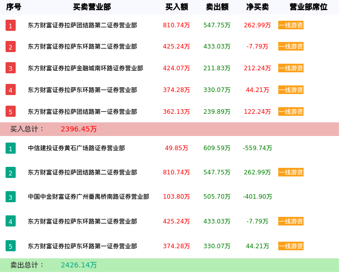 龙虎榜数据解析-ST鸿达（002002）